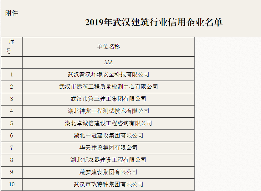 楚安建设集团再次荣获“武汉建筑业aaa等级信用企业”